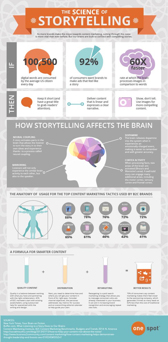 The science of #storytelling and how it affects the brain. #marketing #contentmarketing #blogging #videomarketing #B2B #B2C #mobilemarketing
