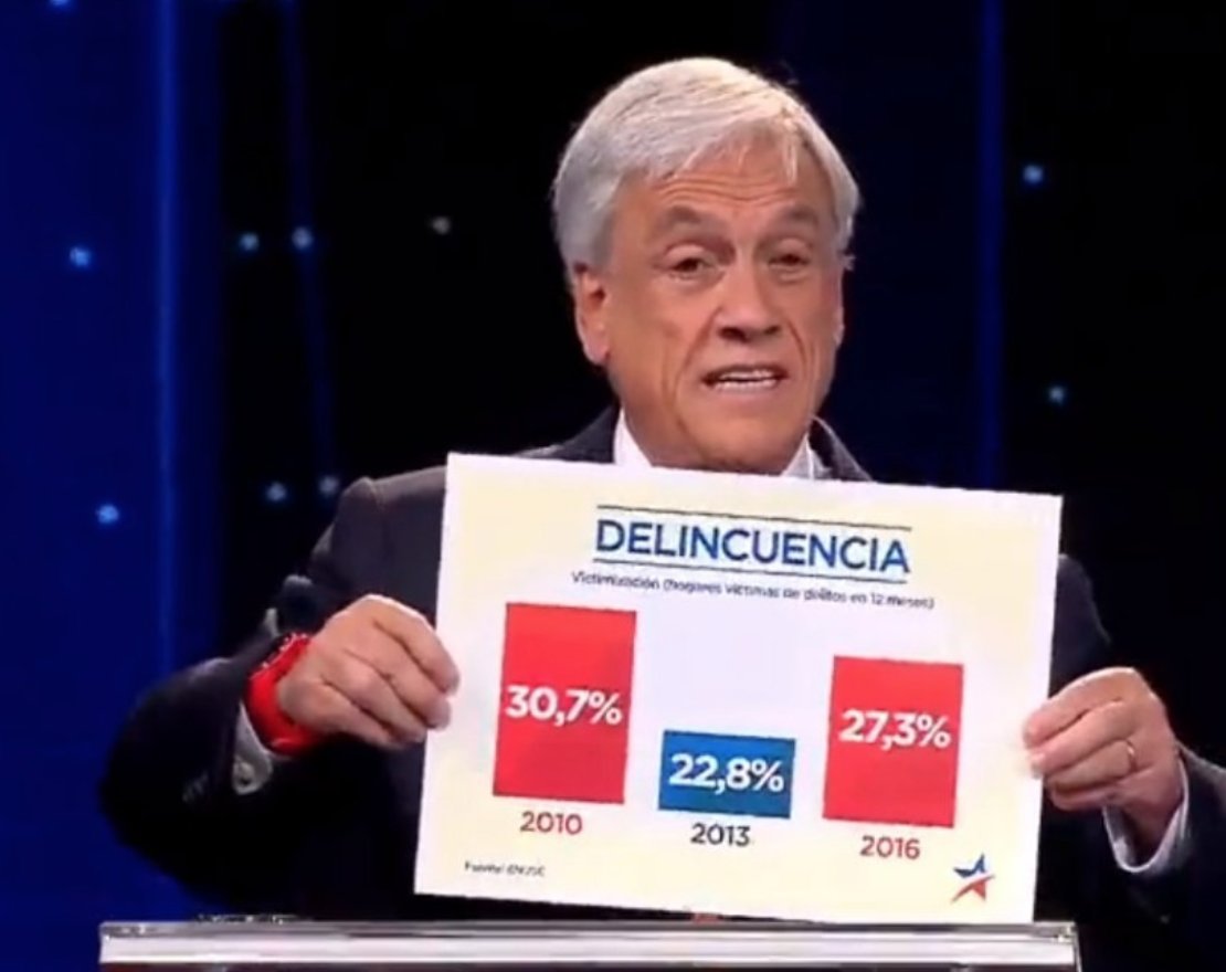 mariosillard's tweet photo. no entiendo cómo 22 es menos de la mitad de 27 en el gráfico de Piñera. https://t.co/z15SpiK2zJ