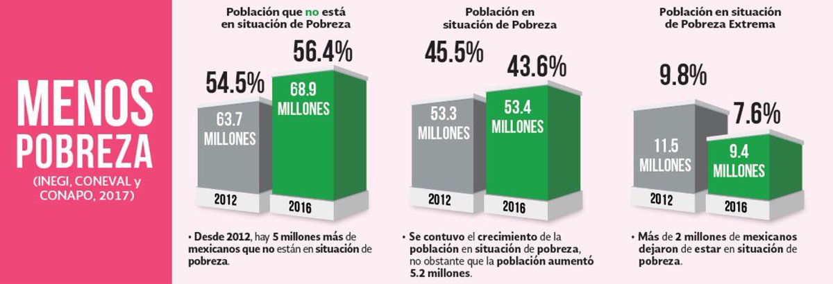 ESanchezHdz's tweet photo. Así vamos en el combate a la pobreza: https://t.co/D8tgzWVe6Z