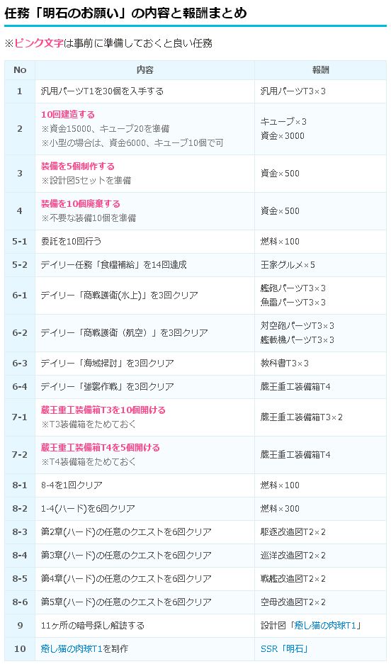 アズレン究極攻略db アズールレーン 11 9に実装される 明石のお願い で明石を入手する方法をまとめました 蔵王重工装備箱など 事前に準備しておくと良い任務を ピンク文字 にしています 2枚目の画像参照 詳細はこちら T Co Rg8ran50lb