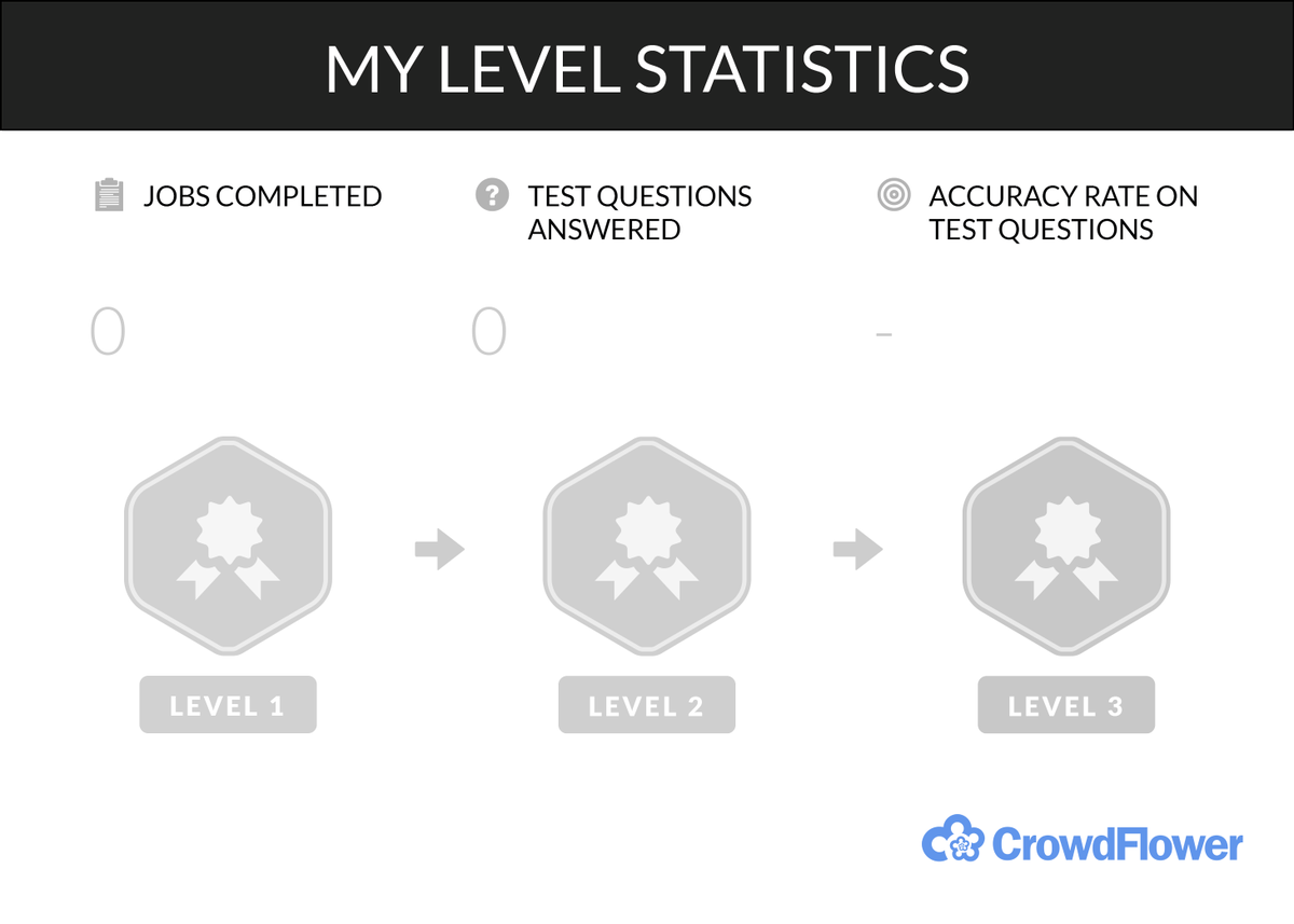kelisonrodri22's tweet image. Check out my #CrowdFlower Contributor Dashboard stats @CFComm!