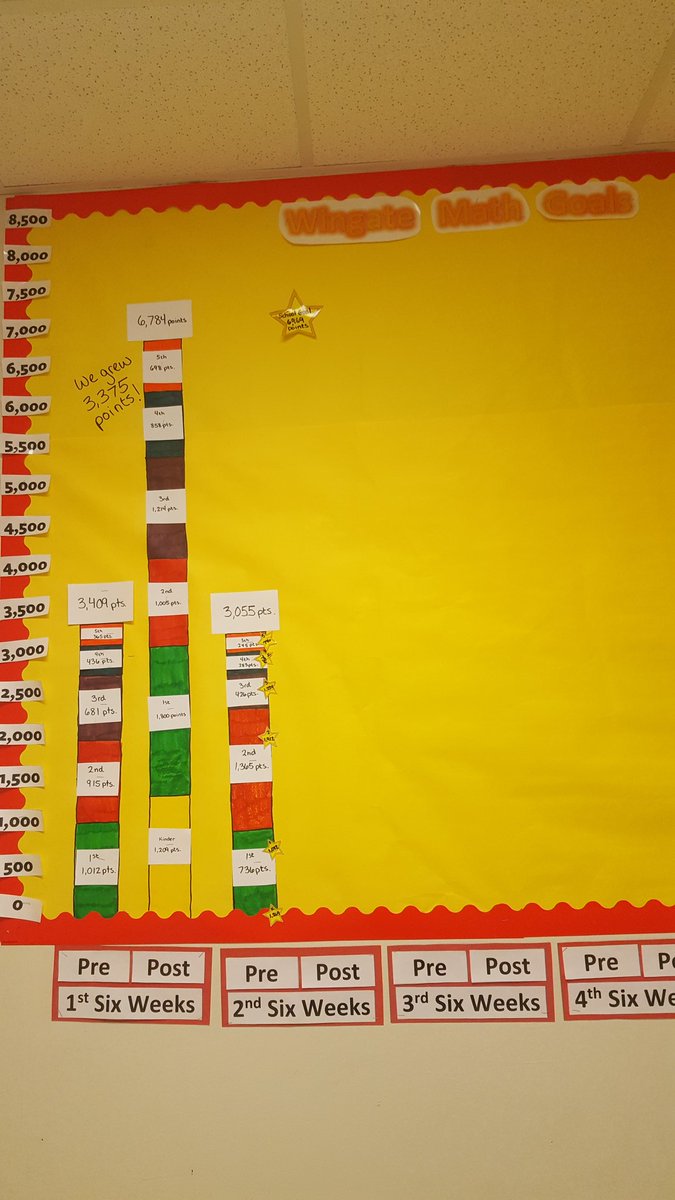 Shanda_Lauri's tweet photo. ✔out our growth in math and reading @WingateES_NC #WESRocks @AGHoulihan @UCPS_MonroeNC @educatingall https://t.co/OuDqXp4sHu
