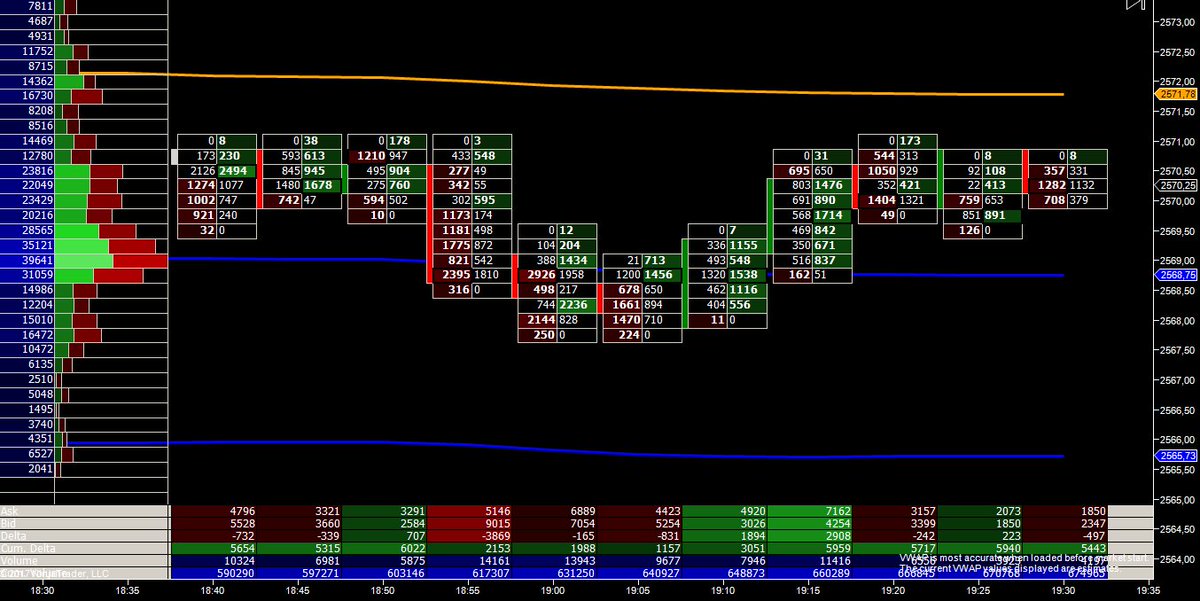 formateenforex's tweet photo. ES_ Escenario sesión RTH (Doble Distribución) dentro de rango... #marketprofile #orderflow #orderbook #vwap #trading #profileorderflow https://t.co/QSrcFTd2kZ