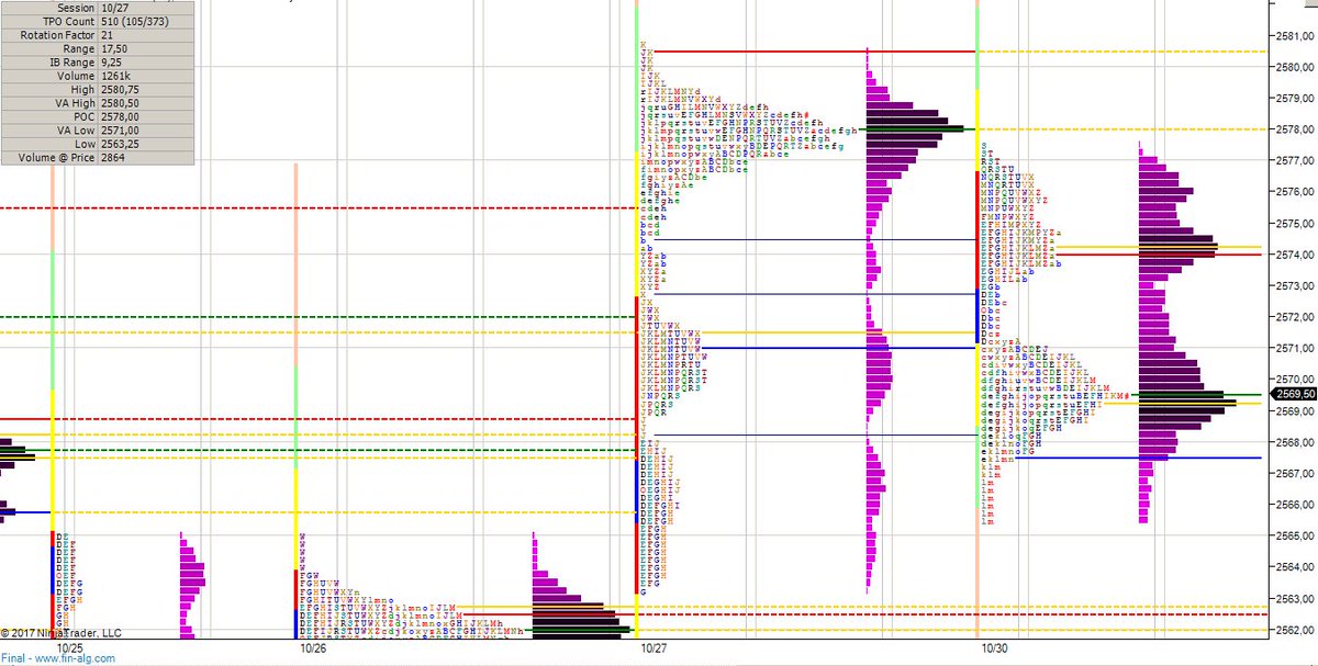 formateenforex's tweet photo. ES_ Escenario sesión RTH (Doble Distribución) dentro de rango... #marketprofile #orderflow #orderbook #vwap #trading #profileorderflow https://t.co/QSrcFTd2kZ