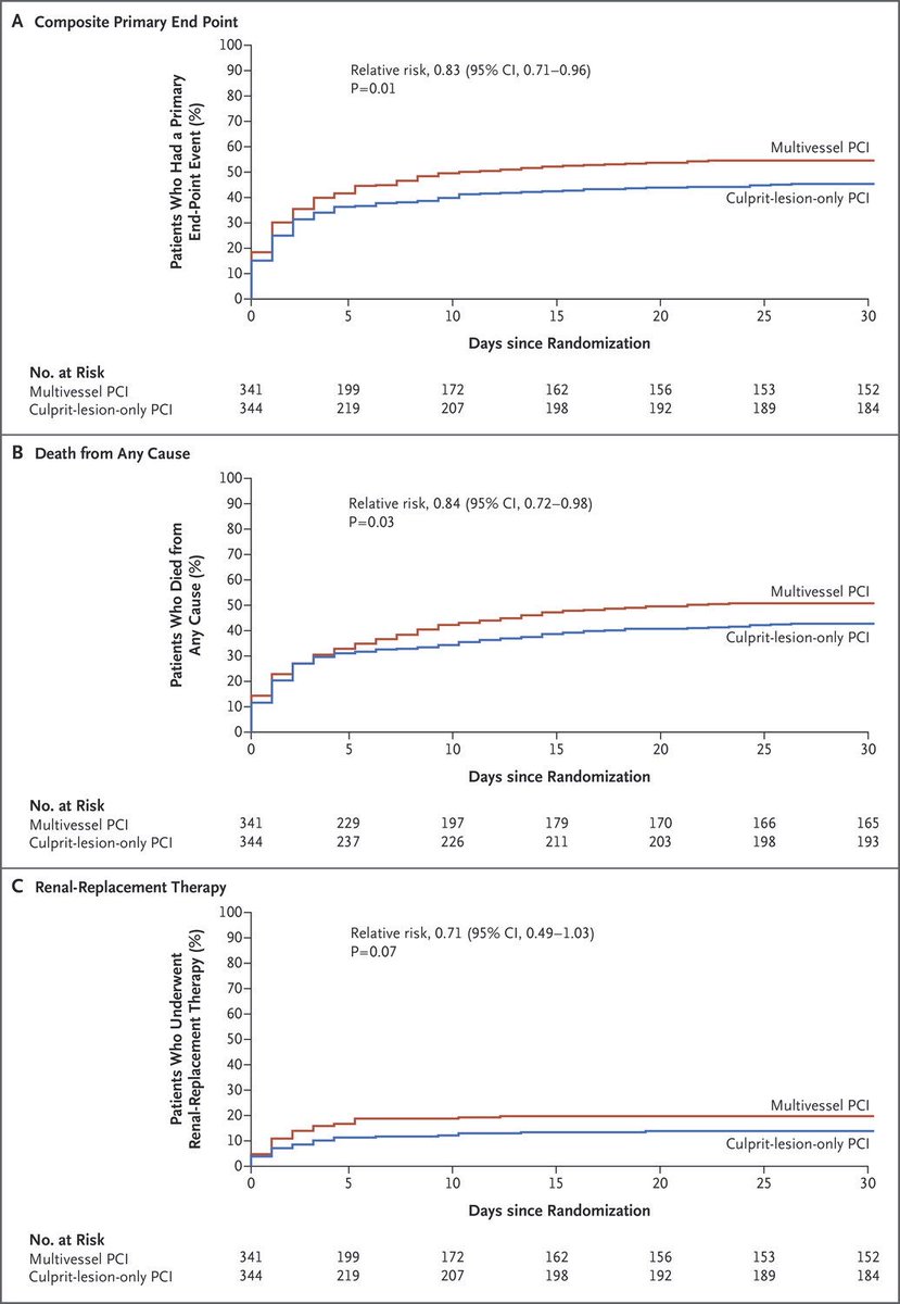 hswapnil's tweet photo. News from #TCTDENVER for nephrons? #CULPRIT-SHOCK reports CI-AKI is well and truly alive https://t.co/fhYWmCsd1R https://t.co/byIhAGxIQY