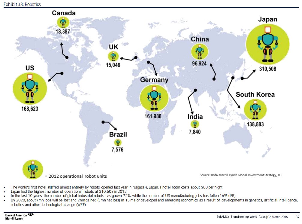 wef's tweet image. Robots have put us on a dangerous path, believes the World Bank Chief wef.ch/2ltaNqD #technology #automation