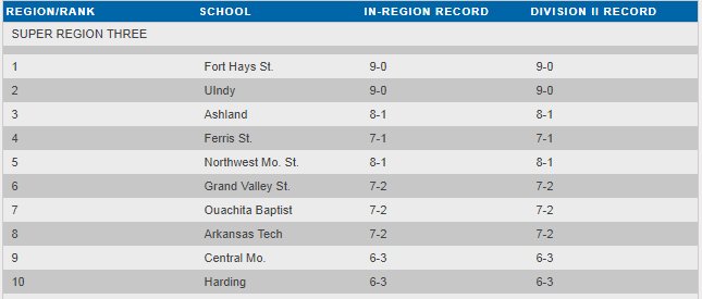 ferrisathletics's tweet photo. MOVING UP! @FerrisFootball climbs to #4 in latest NCAA-II Super Region III Rankings! Top 4 earn right to host playoff game at end of year! https://t.co/IISVFBeFSC