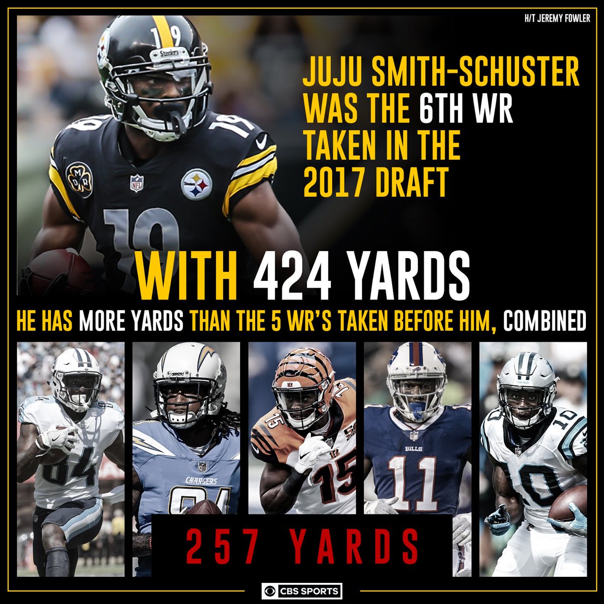 CBSSports's tweet image. Some WR's have dealt with injuries, but Juju is BALLIN' for the @steelers.