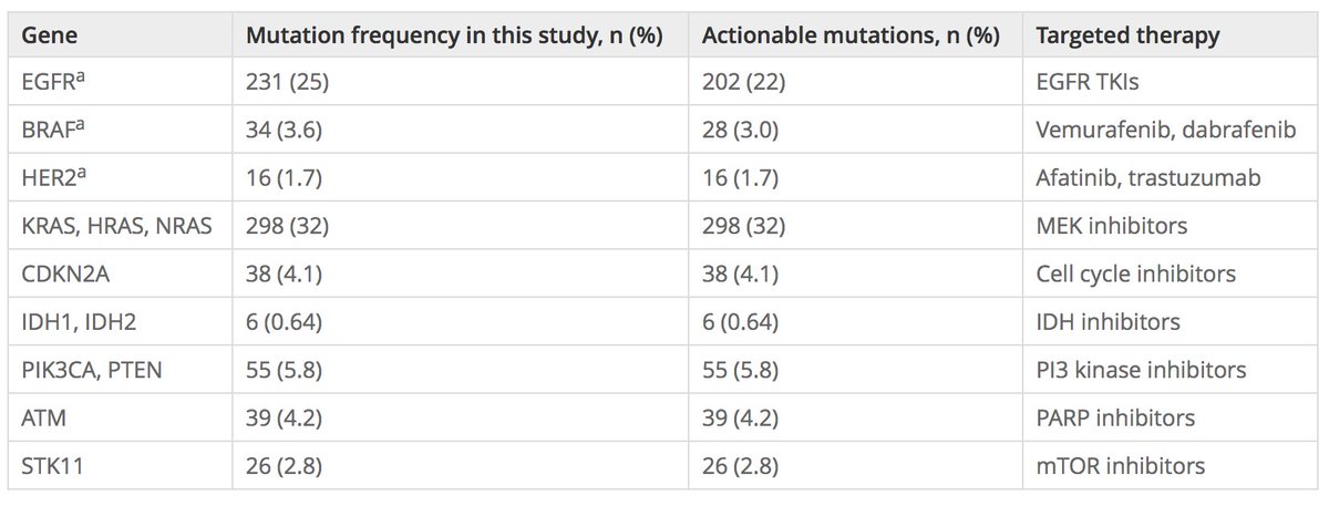 sema4's tweet image. .@Sema4 scientists use gene profiling to uncover actionable mutations in 65% of non-small cell lung #cancer patients genomeweb.com/sequencing/gen…