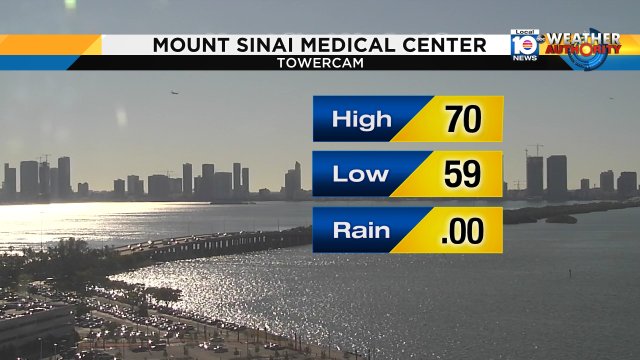 Talk about a cool Monday-- #MIA peaked at just 70°. That sets a new record "low" high temp for the date. https://t.co/OxC6LcUyWP