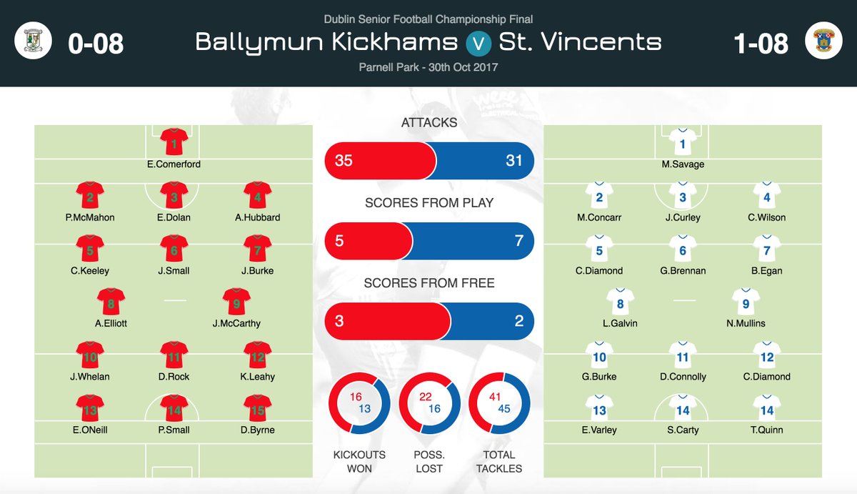 performasports's tweet photo. FT Stats Report: @StVincentsGAA1 strong defence limits @BallymunGAA to 49% attacks to shot &amp; achieve 71% themselves https://t.co/tptu6BUdfe https://t.co/VVzPs8nMCK