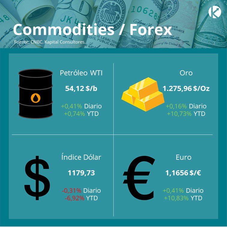 KapitalCo's tweet photo. En #MonitorCommoditiesYForex #WTI, #Oro y #Euro cierran positivos, mientras #IndiceDólar cierra negativo. https://t.co/dL47bL1ITw