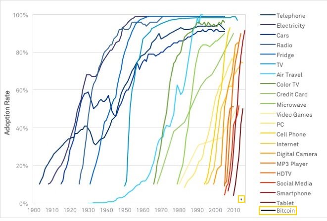 Bitcoin Adoption Chart