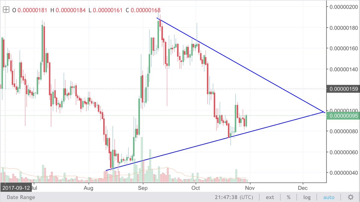 Crypto__Snake's tweet photo. Hmm $xvg is starting to look good again! Get ready for #WraithProtocol https://t.co/v2YqNwlYWW