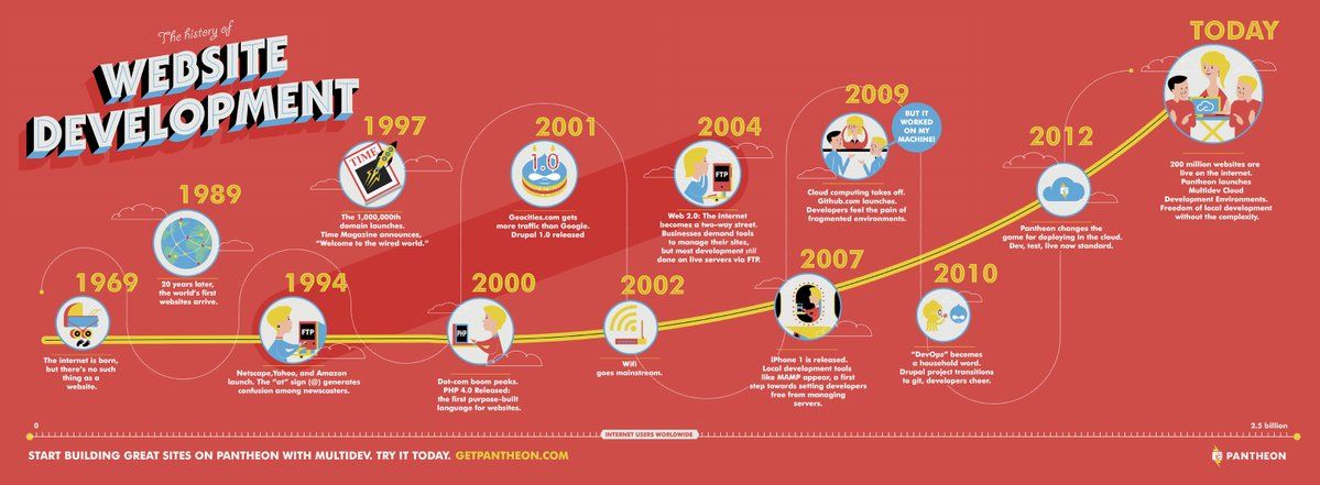 infobeans's tweet photo. The history of #websitedevelopment 

#webdesign #infographic #website #It #tech #makeyourownlane #defstar5 #UX #UI #ecommerce https://t.co/kSFo5nFW4f