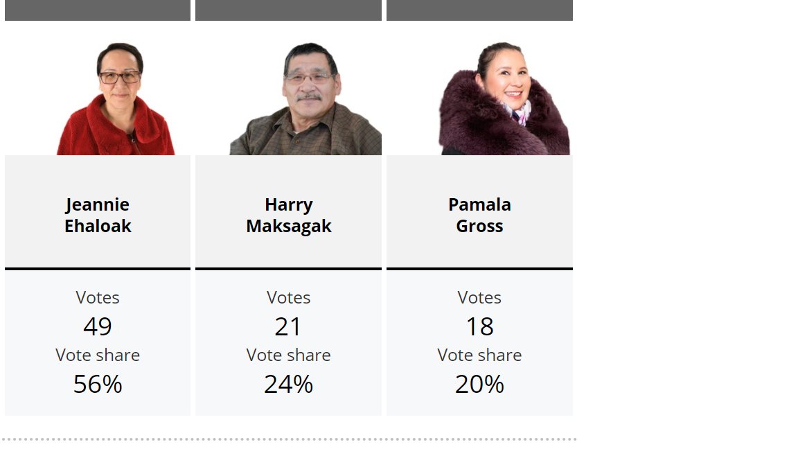 CBCNorth's tweet photo. Jeannie Ehaloak in the lead in Cambridge Bay with Harry Maksagak in second so far #nuvotes https://t.co/8Voz7Xsdjm