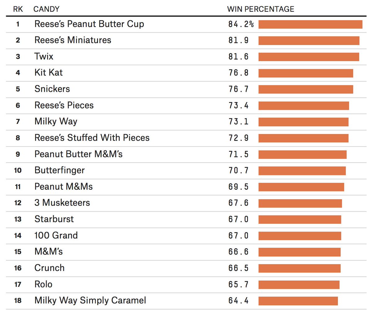 FiveThirtyEight's tweet image. THE ULTIMATE HALLOWEEN CANDY POWER RANKING 53eig.ht/2yYJaKS