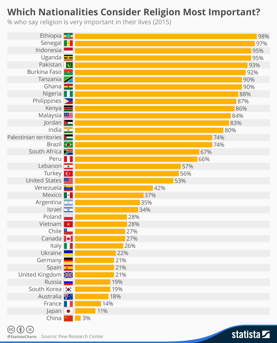 Hoeferle's tweet photo. 500 years after Luther's 95 theses: Which countries consider religion most important?
And does religion do more harm than good? https://t.co/5OxCkZKvK1
