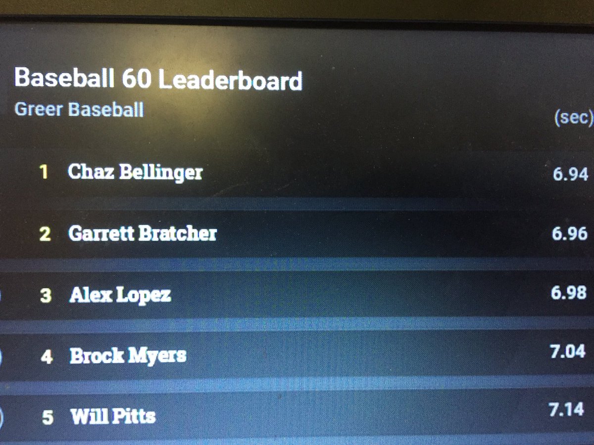 Greer_Baseball's tweet photo. Proud of the work these guys have put in. Made some big gains since we tested 8 weeks ago. #sub7s #DMGB https://t.co/wgAflwCdpa