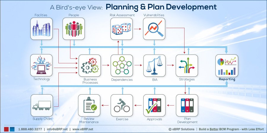 Jennifer_eBRP's tweet photo. One tool or many?  What's the most effective way to manage your #BusinessContinuity program? https://t.co/lRiIWn9ypY #ITDR #BCM https://t.co/MEDDWgtadX