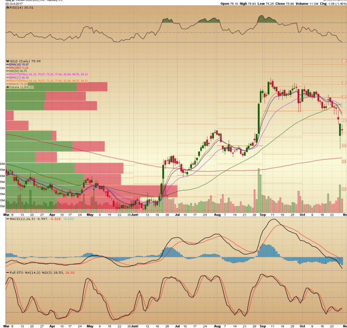 IntoTrading's tweet image. Liking the R/R on a $GILD long here.   Swing with a stop under $70.