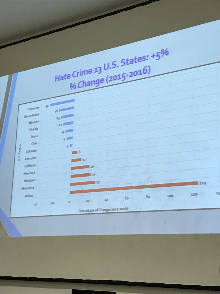 KendallPennyHi1's tweet image. Hate Crime statistics in 13 states in America. #actionnotreaction #comm201csuf