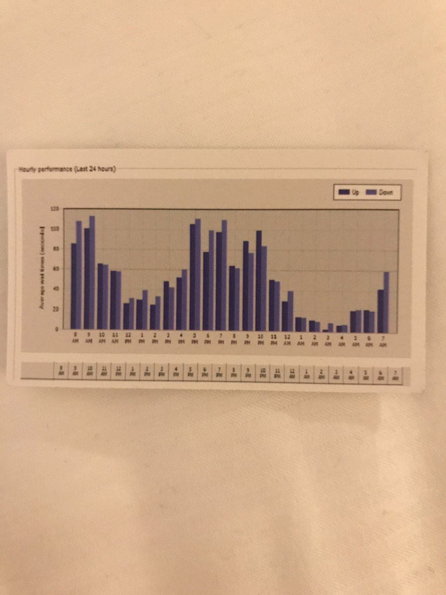 huirastic's tweet photo. #data is everywhere - even the hotel room. Thanks @doubletree for telling me the best times to take the elevator from the last 24 hours https://t.co/O18kJiOQxV