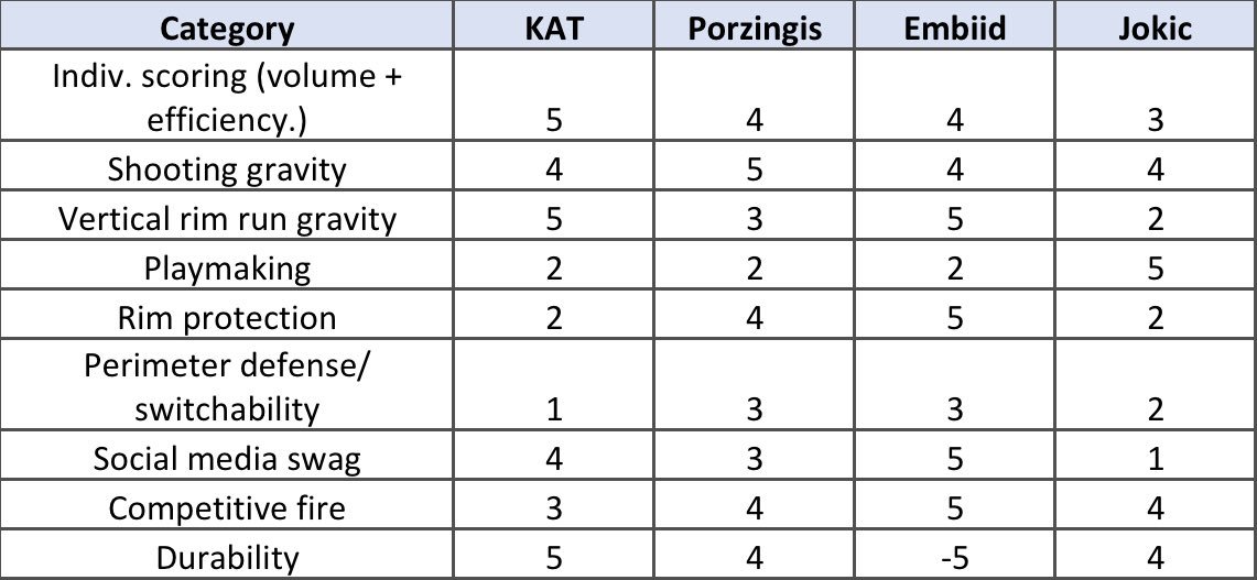 Gravity Score Chart