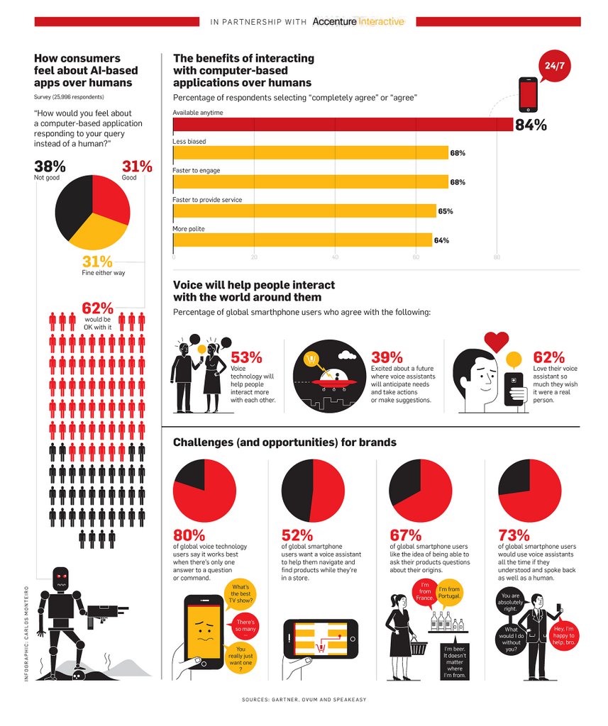 This #infographic shows how much consumers will use voice technology in the near future: adweek.it/2yQi0nr #DTPlaybook