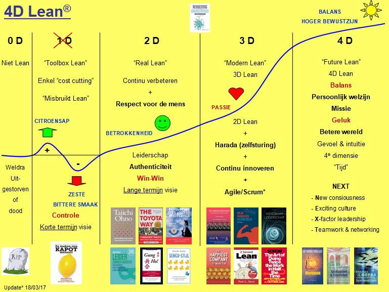 IngridLarik's tweet photo. Is #zelfsturing#zelfleiderschap de 1ste stap naar de #4DLean Organisatie? Vragen voor @Jim_Lippens en @2belinked ?https://t.co/HE3HVTlQlT https://t.co/eyfEL0llvf