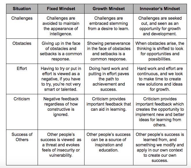 hball1025's tweet image. Don’t settle for growth mindset-it’s just a step in journey to developing an Innovator’s mindset #solutionbased #opportunityknocks