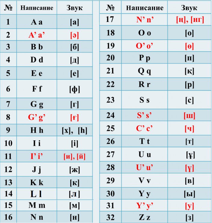 daz_asia's tweet photo. So soll das neue Alphabet in #Kasachstan aussehen. Viele Kasachstaner würden ein #Alphabet ohne Apostrophe vorziehen. #Latinization https://t.co/GLi6JAUndE