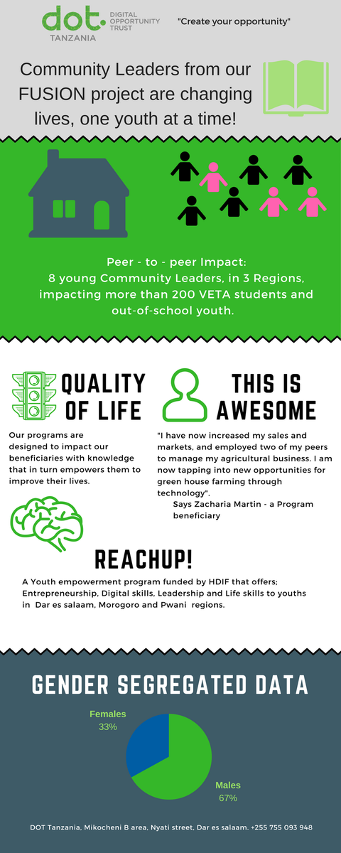 DOTTanzania's tweet photo. In a nutshell this is our achievement in the 1st cohort of the #Fusion Extension  @HDIFtz @IrlEmbTanzania @vetatanzania #DOTYouth @DFID_UK https://t.co/fWbX271ZAr
