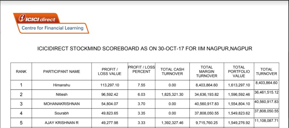 FINesse_IIMN's tweet photo. @FINesse_IIMN congratulates Top 5 performers at the end of Day 2 trading session of StockMind Season 6.
#FINesse #IIMNagpur #StockMind https://t.co/xYOrKS9I5B