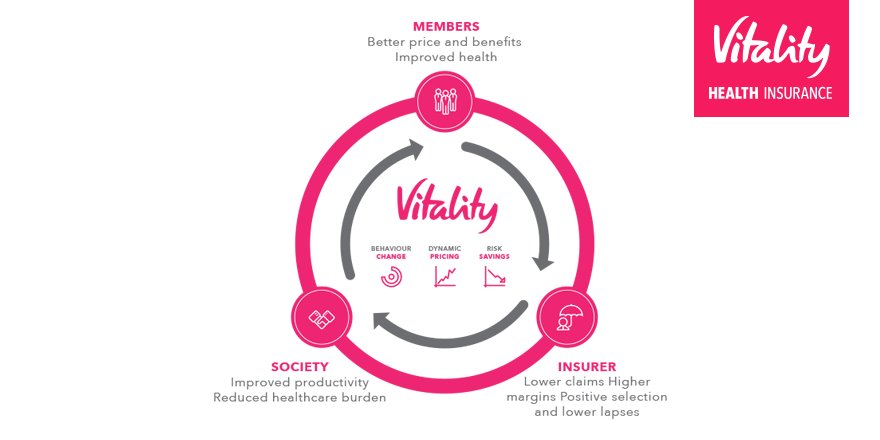 VitalityAdviser's tweet photo. Our Vitality Shared-Value Insurance stimulates engagement, changes behaviour, reduces healthcare costs &amp; boosts productivity #VitalityHealth https://t.co/MykDrrqRtN