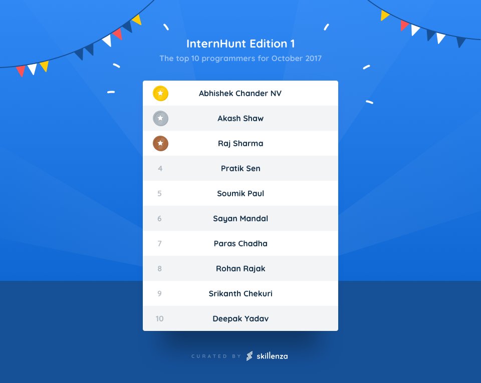 skipiit's tweet photo. List of top 10 #student #programmers hunted through #internhunt edition 1.0. Talk to us if you are looking to hire #interns #hackathon https://t.co/YQFTaEIvni