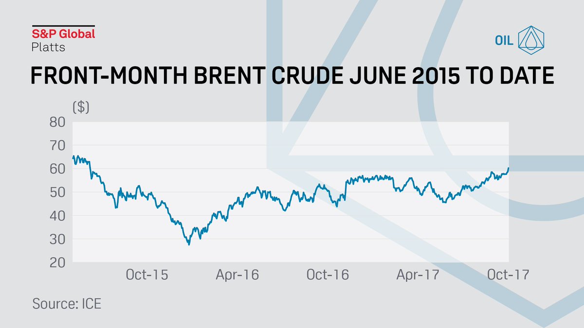 SPGEnergyOil's tweet photo. #Crudeoil breaches $60/b for first time since mid-2015. Vote in our #PlattsMM poll on #oil prices:

https://t.co/qTjEXp8FKT https://t.co/EHQa7DFGVe