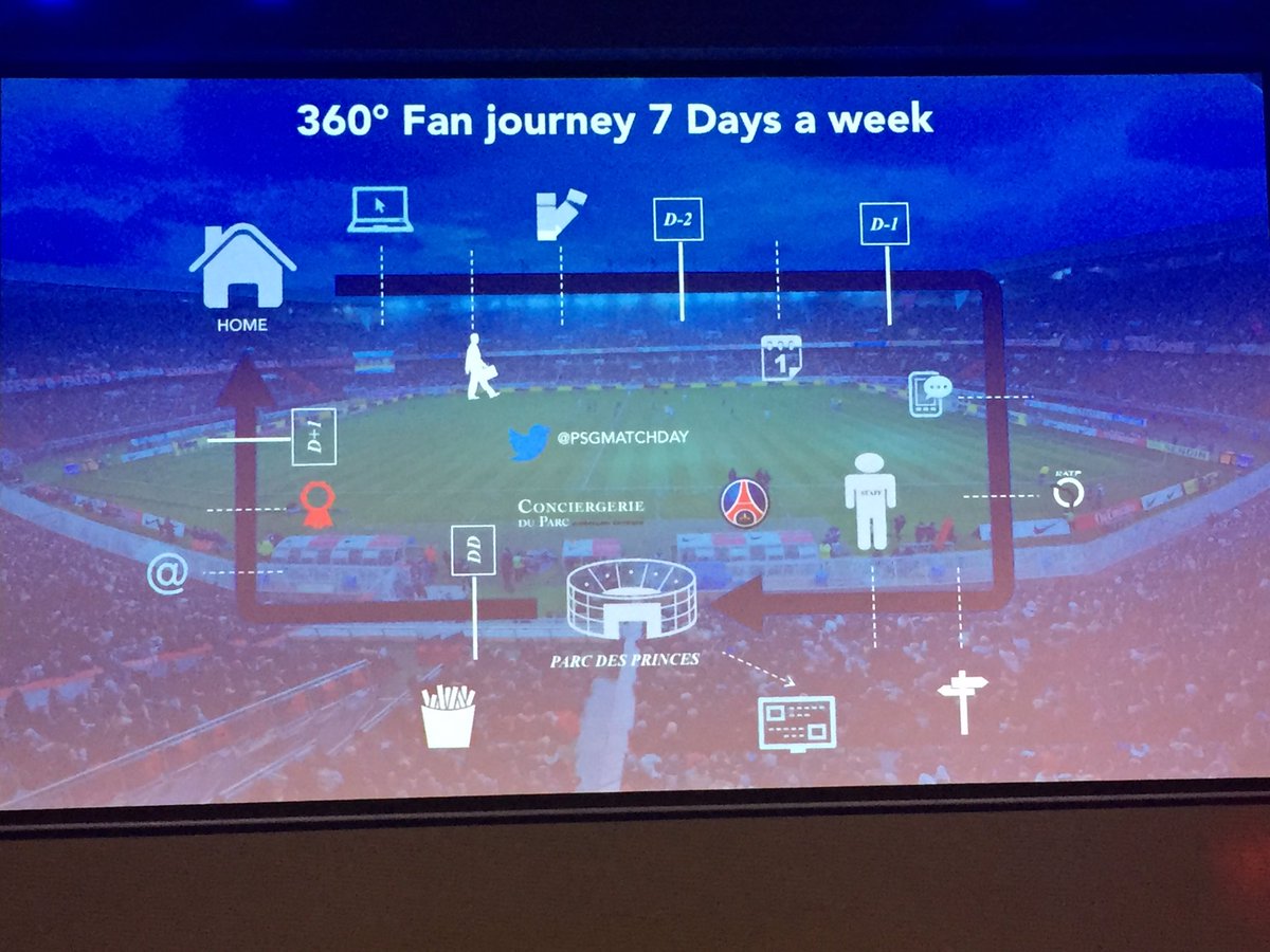Henkvlastra's tweet photo. Mooie Fan journey van PSG. Diverse voetbalclubs en sportbonden in NL doen dat met #BlueConic van @gxsoftware #digitalsportsday https://t.co/5T4Zy9iSoX