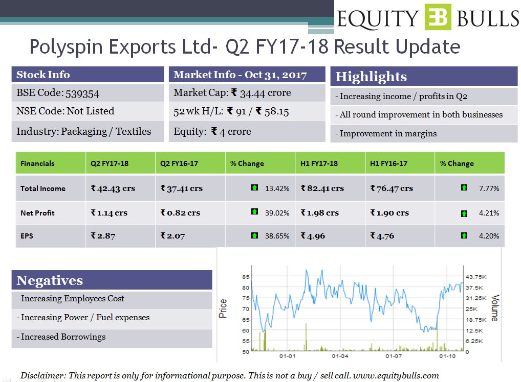 equitybulls's tweet photo. #PolyspinExports #Packaging #FIBCBags #Fabric #Yarn #CottonYarn #Q2FY1718 #ResultUpdate https://t.co/qKqAQv732V