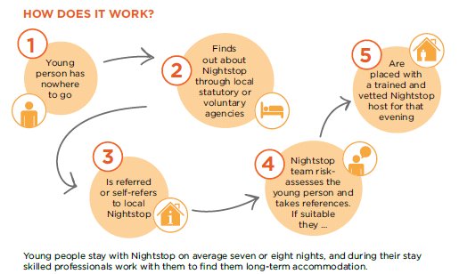As today marks the official celebration of 30 years of Nightstop, why not take a look at our 'How Nightstop Works' infographic! #Nightstop30