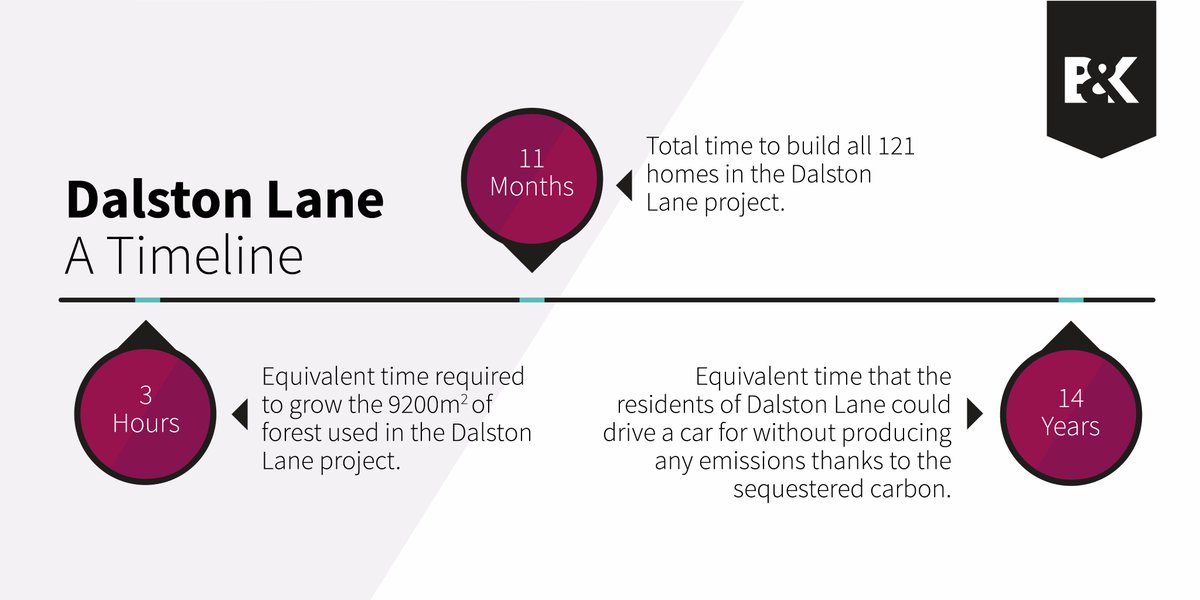 BKStructures's tweet photo. Did you know that our CLT project in Hackney, Dalston Lane takes 1,703 cars off the road with its negative carbon footprint? #buildtimber https://t.co/kouUoOyyjR
