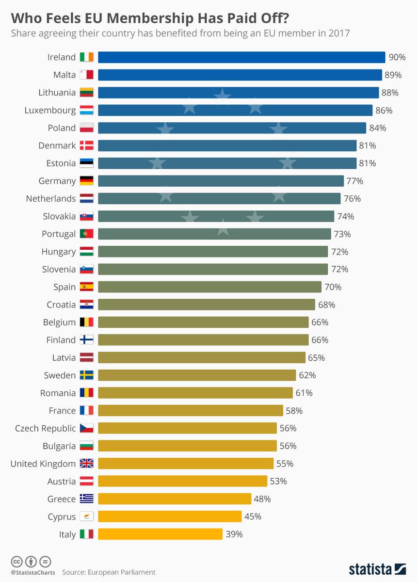 Guy Verhofstadt On Twitter A Significant Majority Of Europeans
