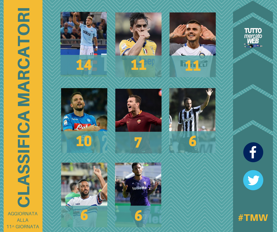 TuttoMercatoWeb's tweet photo. #Immobile capocannoniere della #SerieA con 14 reti. Dietro a lui #Dybala e #Icardi. 
La #classificamarcatori dopo la 11^ giornata.

#TMW https://t.co/8w2aJHdgcv