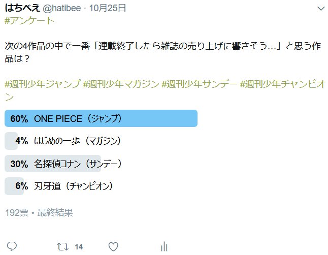 ট ইট র はちべえ 連載終了 したら一番影響大きそうなのはアンケート 沢山の投票ありがとうございました 結果はこちら ワンピがダントツ1位 続いてコナンという結果に 今のジャンプ読んでる感じではワンピ終わっても面白い作品沢山あるしそんなに影響ある ট ইট র はちべえ 連載終了 したら一番影響大きそうなのはアンケート 沢山の投票ありがとうございました 結果はこちら ワンピがダントツ1位 続いてコナンという結果に 今のジャンプ読んでる感じではワンピ終わっても面白い作品沢山あるしそんなに影響ある
