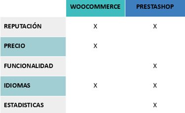 ¿Qué plataforma elijo para mi e-commerce? - bit.ly/2zTHwHZ