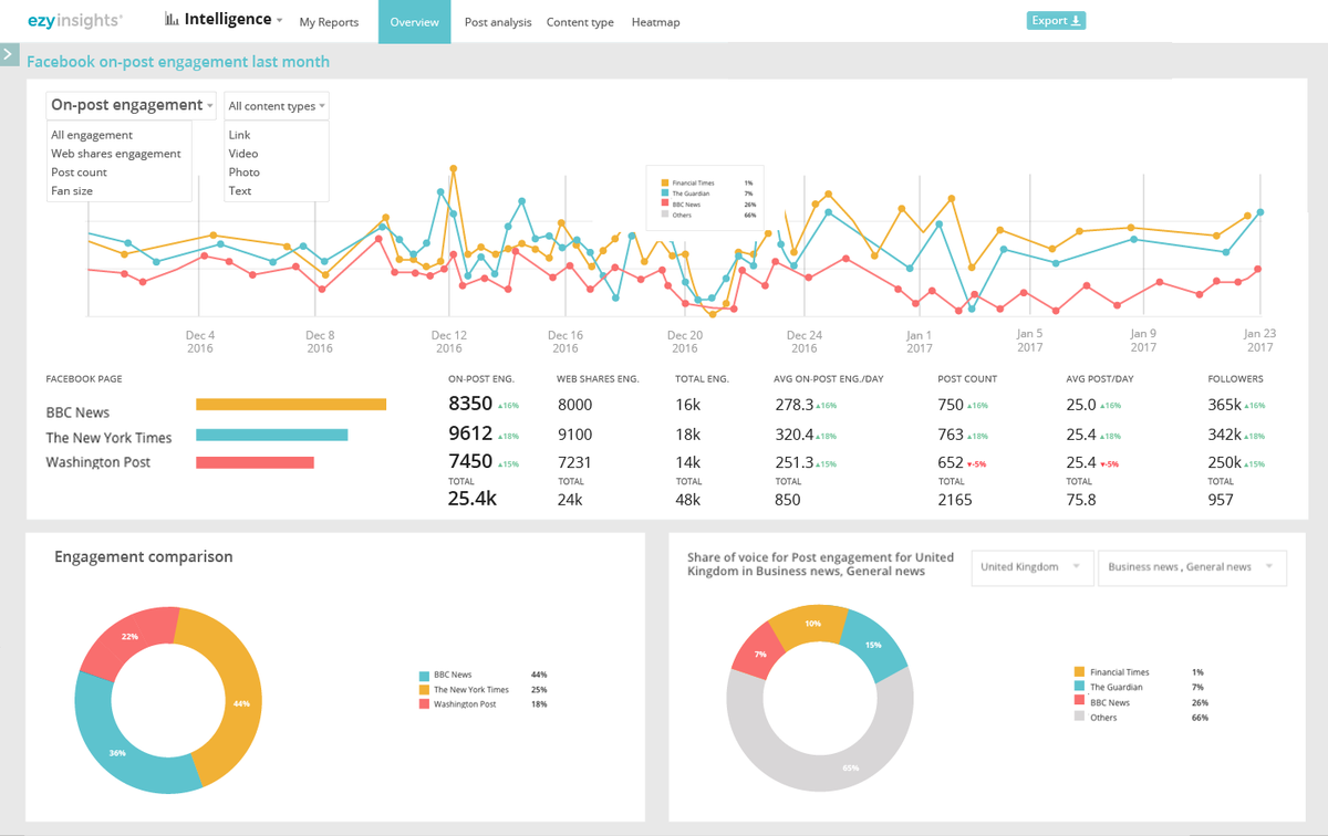 EzyInsights's tweet photo. Launching EzyInsights Intelligence. Improve your digital strategy with data-driven insights
https://t.co/PWuHO000gm https://t.co/b5ZjK8SdOv