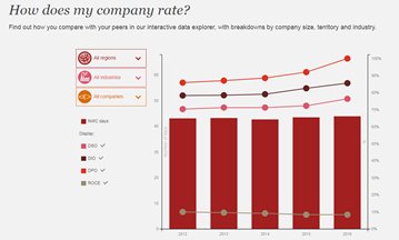dwindaus's tweet photo. @PwC Our #workingcapital explorer breaks down the market by #sector #territory and #companysize https://t.co/hDkUHjKTQn https://t.co/5Di3xrL0ik