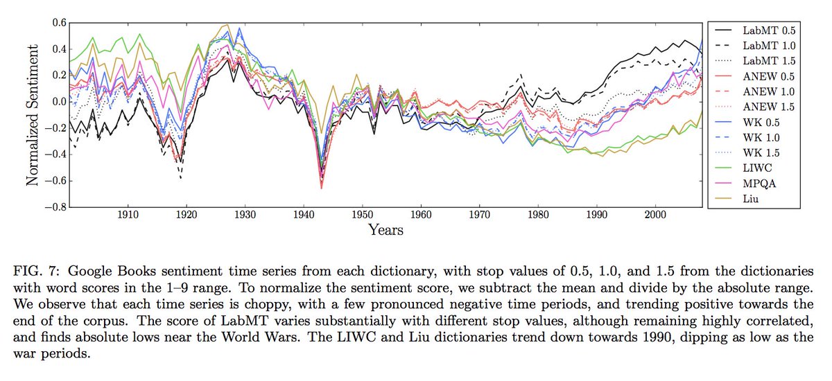 compstorylab's tweet photo. When doing sentiment analysis, look at the words! And not using clouds…  
Our new paper published today in @epj_ds  
https://t.co/WQPUHQsA6p https://t.co/C4FskKL7vJ