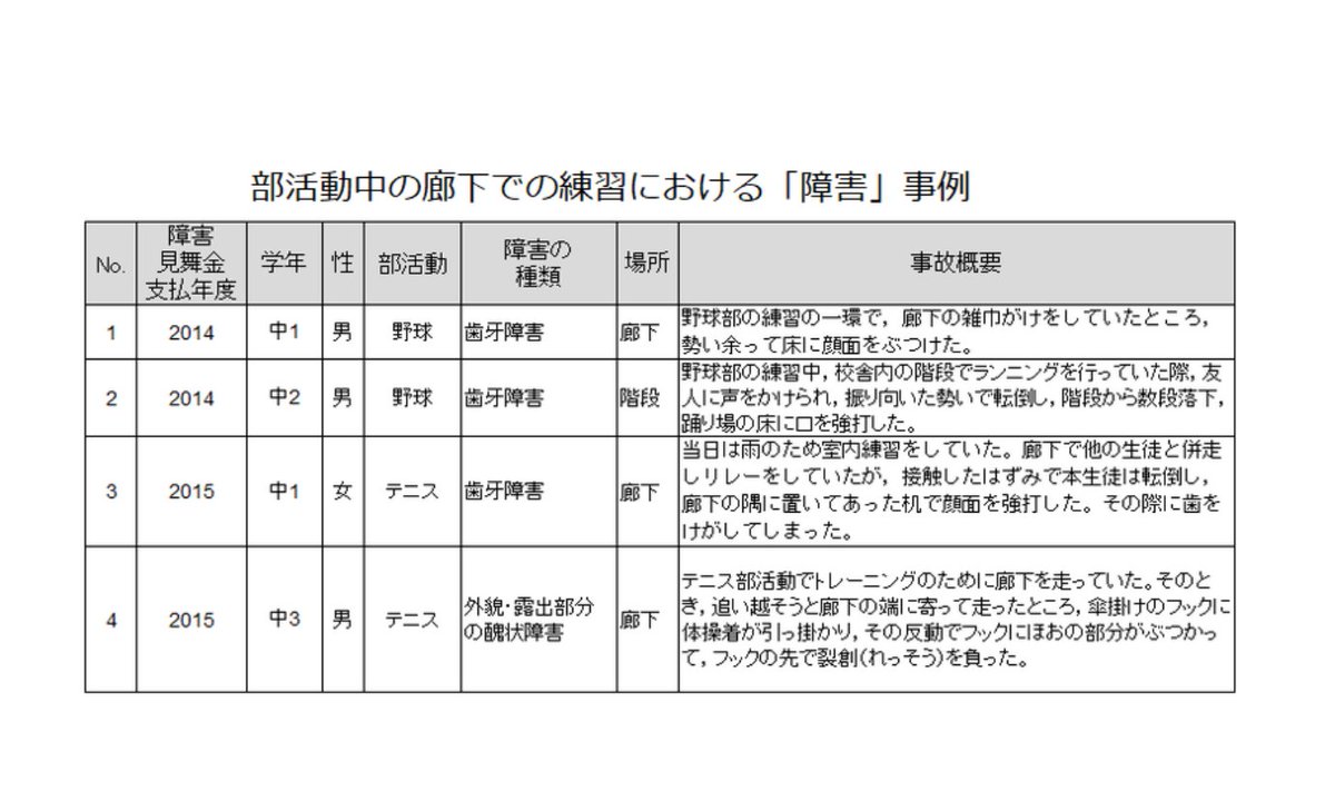 部活動でなぜ廊下を走る 制度設計なき慣行の現在から未来を構想する記事 Togetter 部活動でなぜ廊下を走る 制度設計なき慣行の現在から未来を構想する記事 Togetter