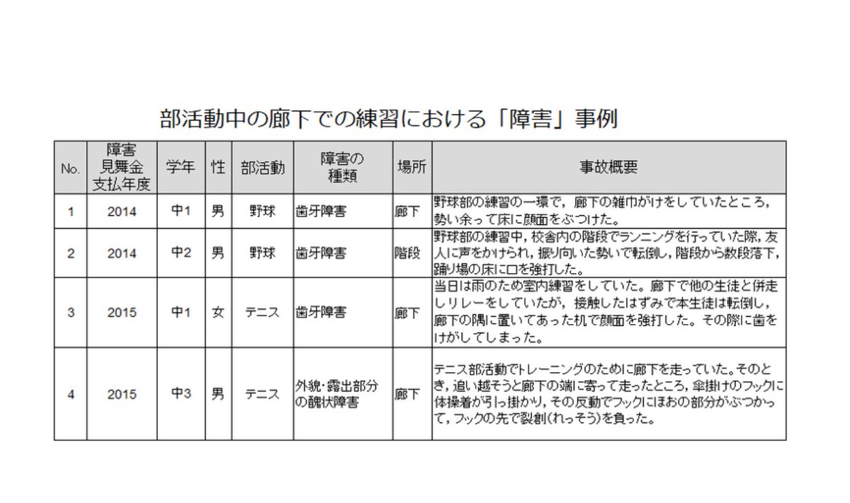 部活動でなぜ廊下を走る 制度設計なき慣行の現在から未来を構想する記事 Togetter